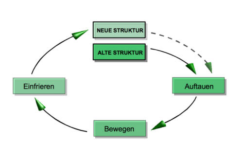 Kurt Lewin 3-Phasen-Modell